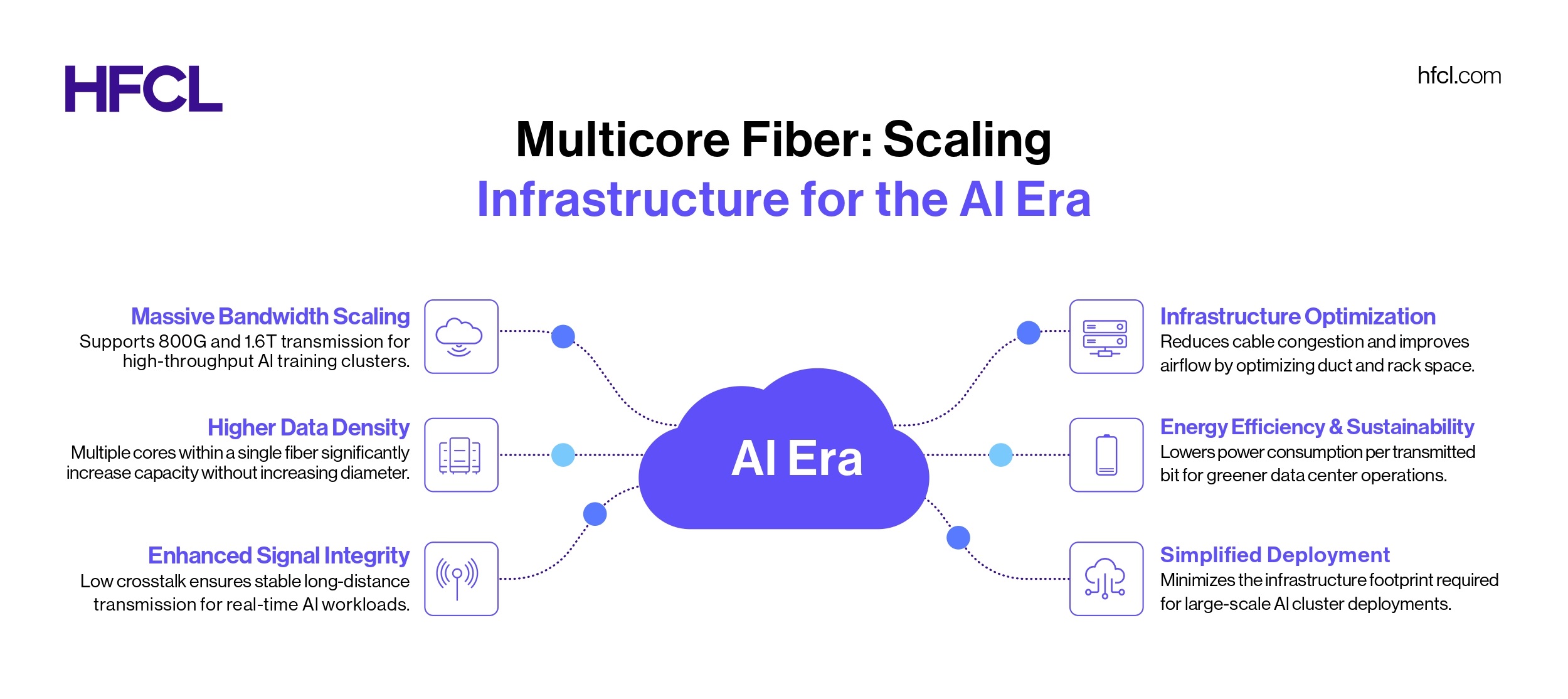 Why Multicore Fiber (MCF) Powers AI Data Centers
